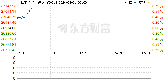 纳斯达克100指数期货延续涨势 现上涨0.7%