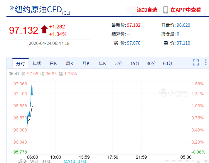 美股芯片股大涨，德州仪器飙涨19%，英特尔盘后拉升18%，软件股集体重挫，IBM跌超8%