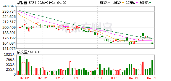 SAP维持全年云收入255亿至262亿欧元的指引不变