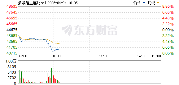 广期所多晶硅主力合约大跌5%