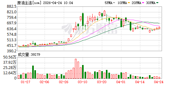 原油系期货涨幅持续扩大 低硫燃油、LPG主力合约涨超5%