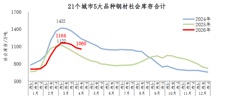 中钢协：4月中旬钢材社会库存1060万吨 环比减少22万吨