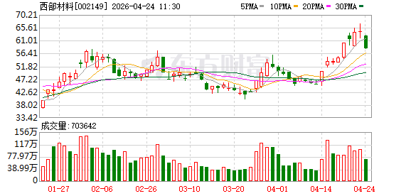 商业航天概念持续调整 西部材料封跌停