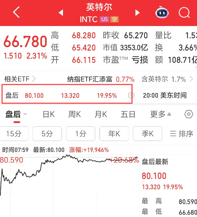业绩超预期！芯片巨头，盘后大涨近20%！