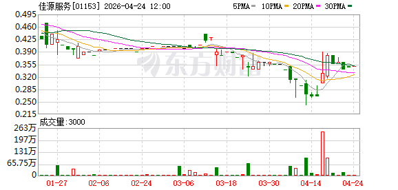 佳源服务：2025年净利润1.29亿元 同比增长1482.13%