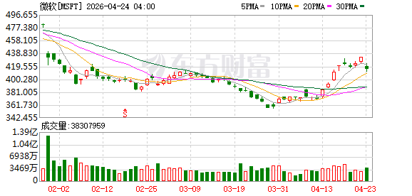 AI投入压力下，微软首推自愿离职买断计划