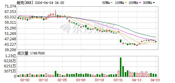 业绩承压下降本求变？耐克宣布将裁员1400人