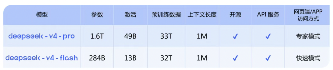 一次读完《三体》？DeepSeek-V4预览版上线 标配百万上下文能力