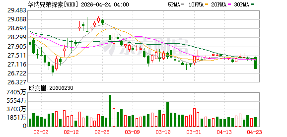 1100亿美元 华纳兄弟股东会批准与派拉蒙合并！