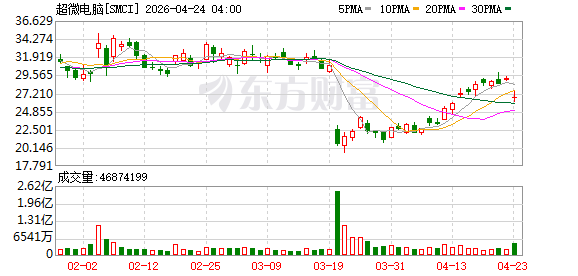 美股最强50| AI服务器黑马SMCI，暴跌近80%后，是雷区还是买机？