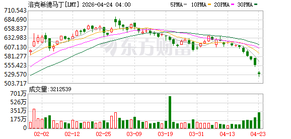 洛克希德·马丁公司第一季度销售额未达预期