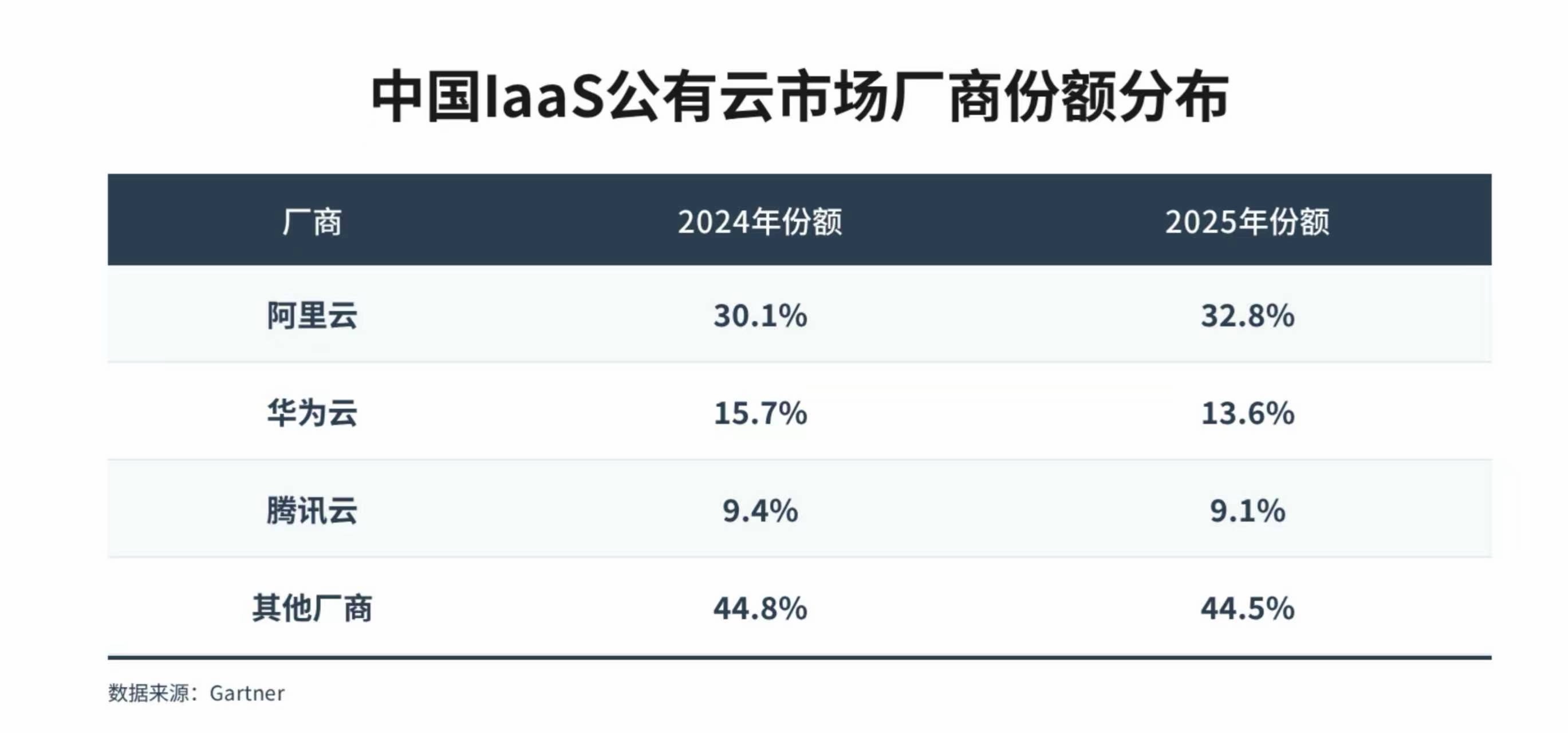 Gartner：阿里云中国市场份额升至32.8%