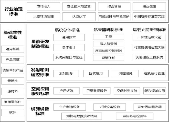 布局“箭星场用治”，商业航天标准体系1.0版发布
