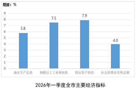焦作市一季度GDP增长5.8％