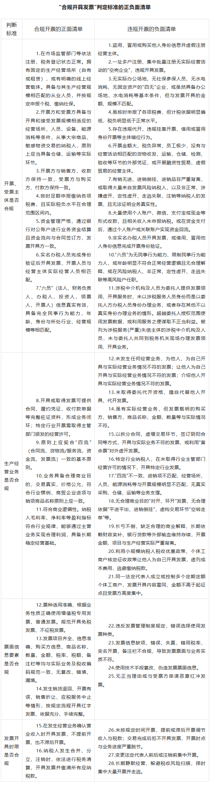 合规开具发票正负面清单发布！明确违规“红线”，遏制违规招商引资等乱象