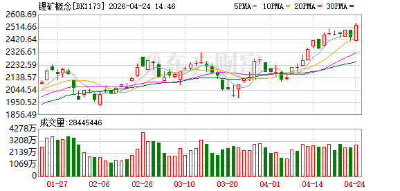 下游需求持续火爆！锂矿概念逆市走强 板块最新业绩一览
