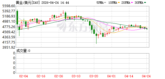 黄金时间·每日论金：金价呈现弱势格局 短线关注4600美元支撑