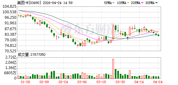 美团低调测试万亿级大模型 基于全国产算力集群训练