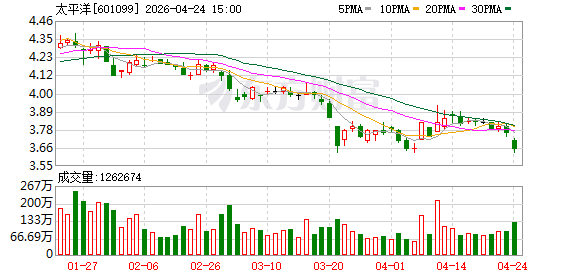 投行拖后腿，太平洋证券靠经纪业务扛旗，算法交易突围