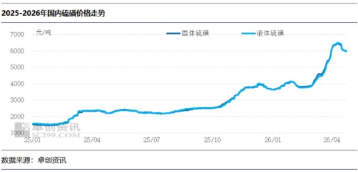 二季度硫磺价格大概率下行 但空间有限