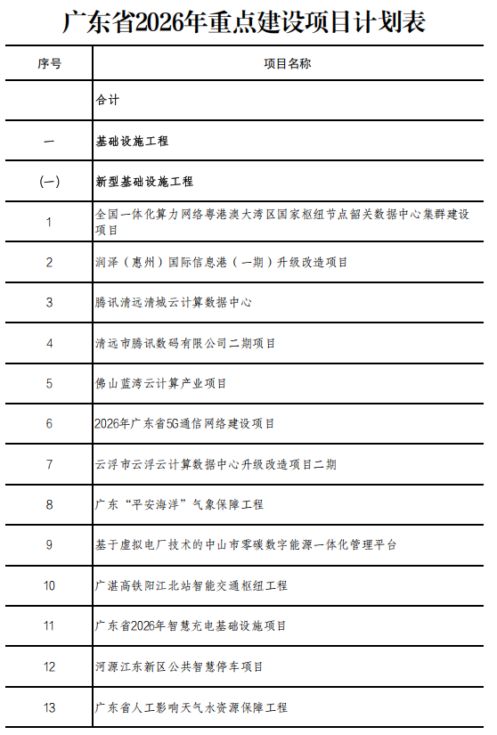 广东省2026年重点建设项目计划公布