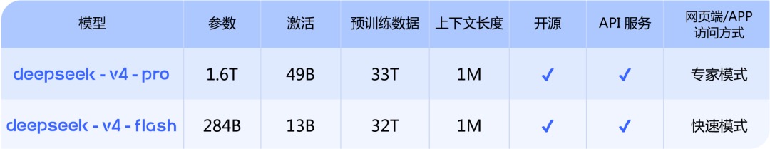 DeepSeek-V4发布！迈入百万上下文时代 华为昇腾超节点全面支持