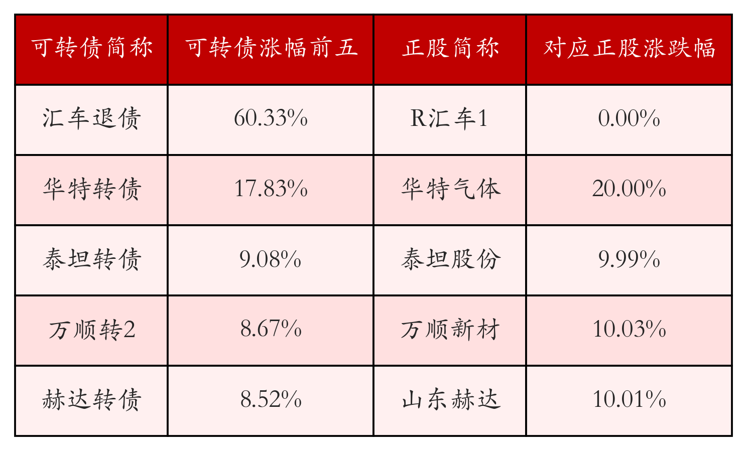 中证转债指数收跌0.35%，108只可转债收涨
