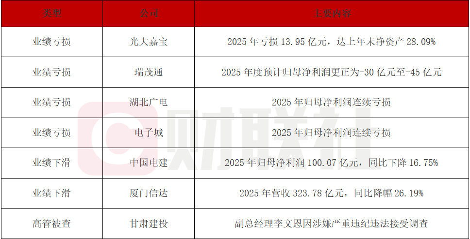 债市公告精选 | 光大嘉宝2025年亏损13.95亿元；甘肃建投副总经理李文恩被调查
