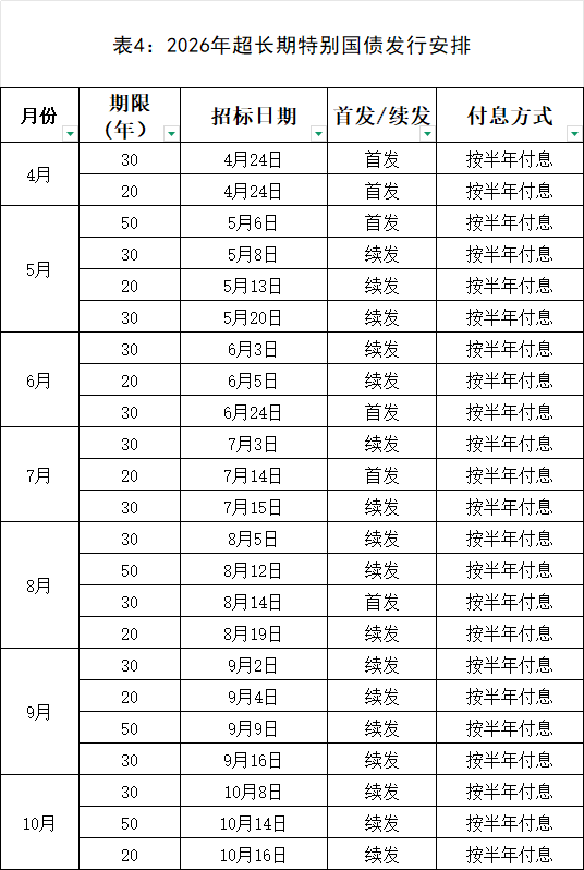 2026年超长期特别国债今日启动发行