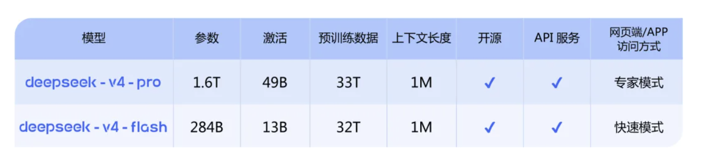 DeepSeek-V4虽迟但到！百万上下文成标配 华为昇腾和英伟达均被写进其技术报告