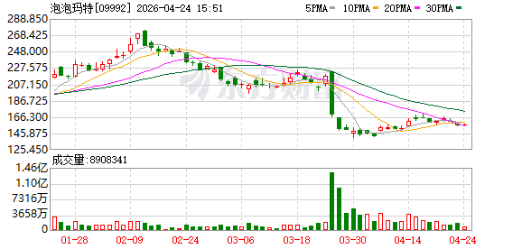 泡泡玛特乐园已实现盈利 去年客流同比增长70%