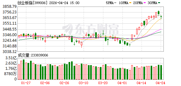 创业板指跌1.41% 科创50指数涨1.47% 锂矿概念爆发