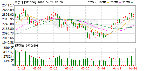 逆势走强！半导体行业多股大涨 9股年内股价翻倍