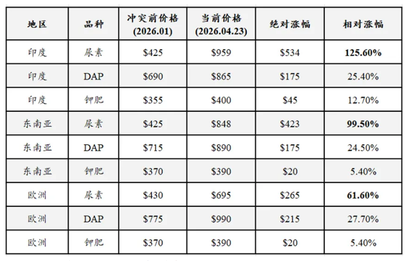 中东战火+印度高价抢购 化肥板块逆势活跃 融资客提前埋伏多股(名单)