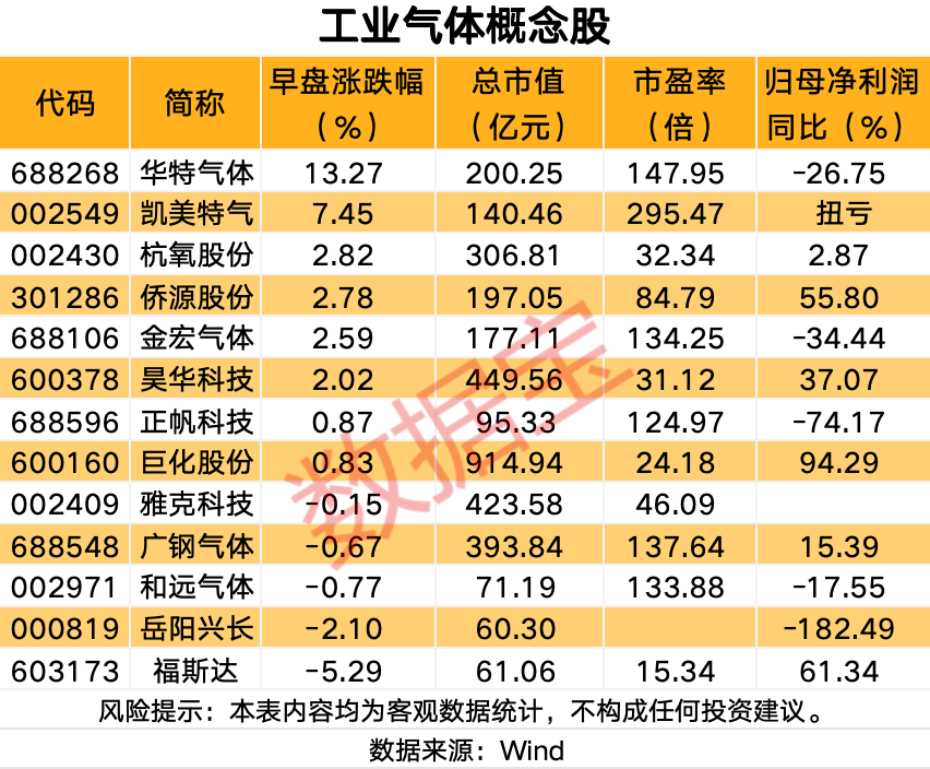国产芯片龙头直线拉升！工业气体概念大火 相关个股来了