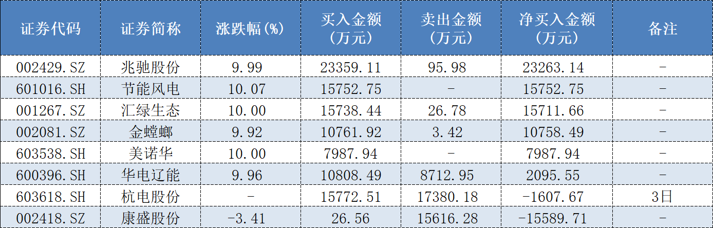 神秘游资紫阳东路单日豪买10个亿 在下一盘怎样的“棋”？