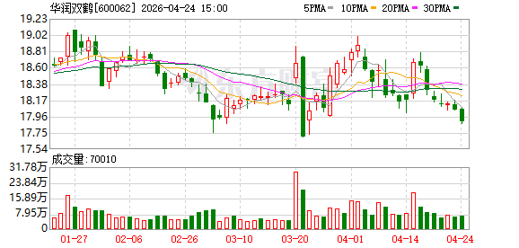 华润双鹤：Q1归母净利润为4.85亿元，同比下降4.3%