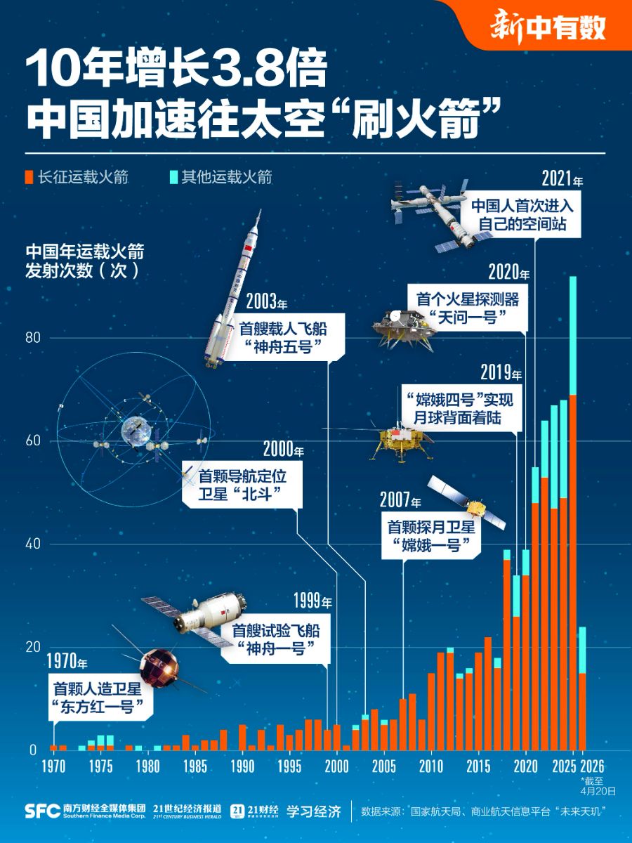 10年发射量增长3.8倍，为什么中国往太空“刷”那么多火箭？