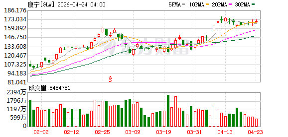 中信证券：给予康宁“买入”评级 目标价189美元