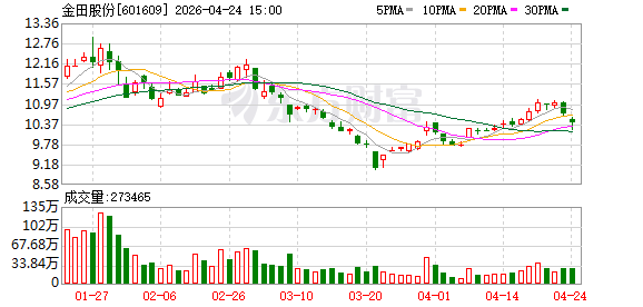 去年营收千亿，金田股份发力新能源汽车、清洁能源、芯片算力领域