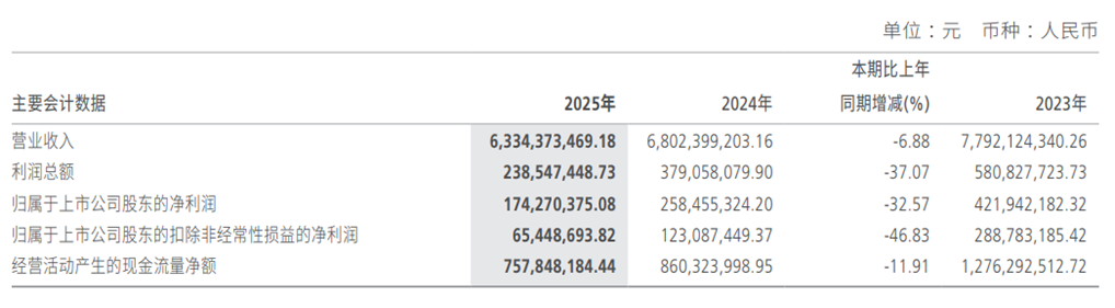营收四连降、净利近腰斩，太平鸟多品牌战略难破增长困局