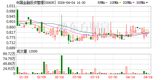 中国金融投资管理：拟向客户FW提供880万元人民币财务资助