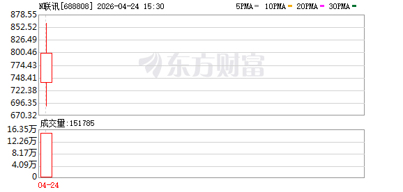 主力复盘：24.73亿爆拉N联讯 55.57亿出逃新易盛