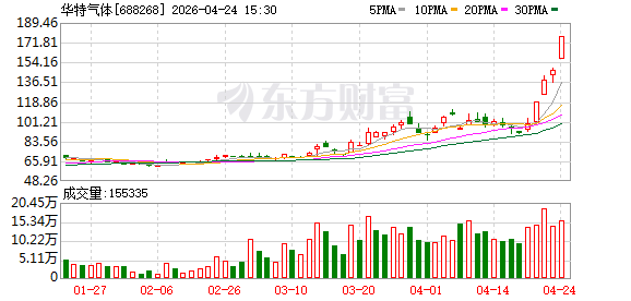尾盘20%涨停！华特气体一周大涨超94%！主力资金流入这一板块！