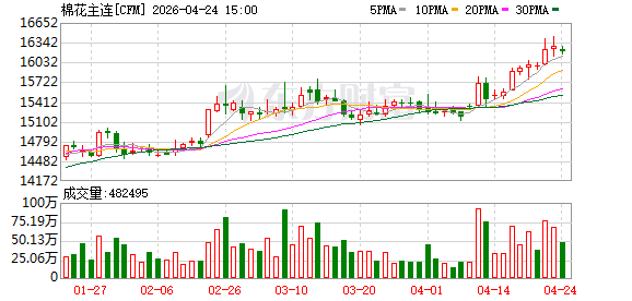 国内棉价高位运行 4月进口棉同比或继续保持增势