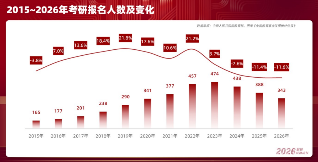 三年减少131万人，考研“退烧”后，市场降温还是分化？