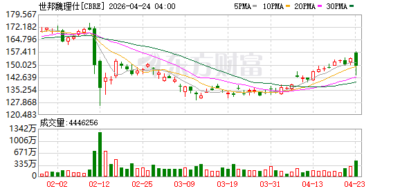 世邦魏理仕：“人工智能+”的全面实施将拉动中国办公楼市场需求
