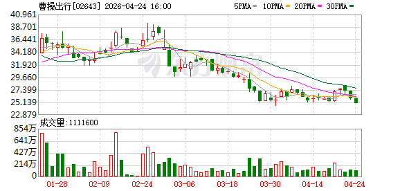 曹操出行：2025年净亏损6.14亿元