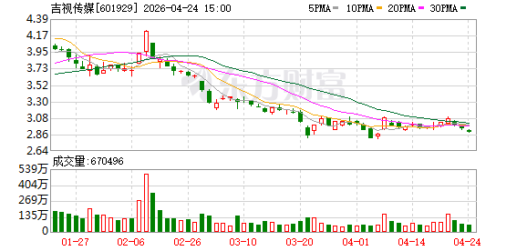吉视传媒2025年亏损收窄 力争成为“先进科技+文化生产力的创新引领者”