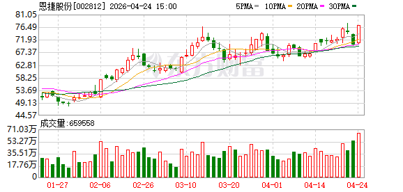 4月24日龙虎榜复盘：恩捷股份净买额居首